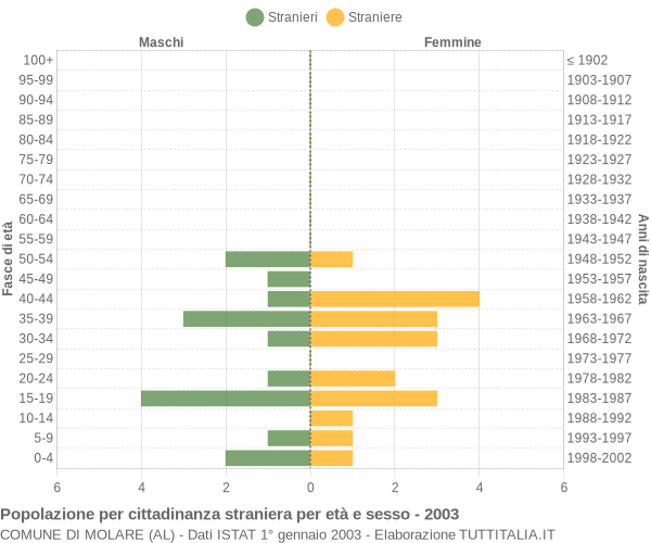 Grafico cittadini stranieri - Molare 2003