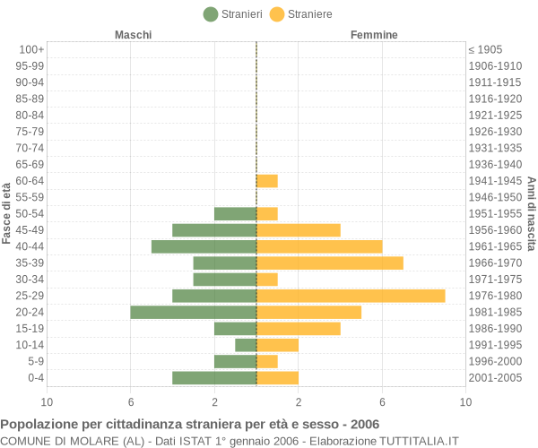 Grafico cittadini stranieri - Molare 2006