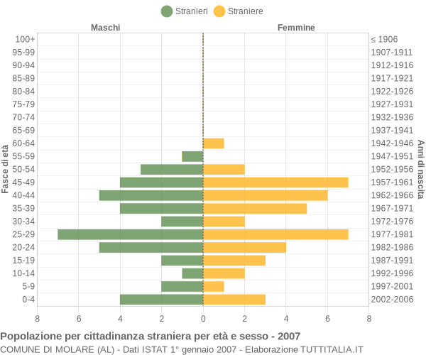 Grafico cittadini stranieri - Molare 2007