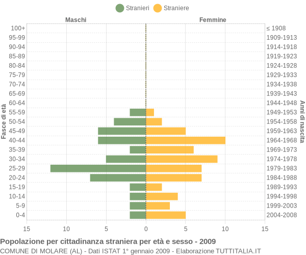 Grafico cittadini stranieri - Molare 2009