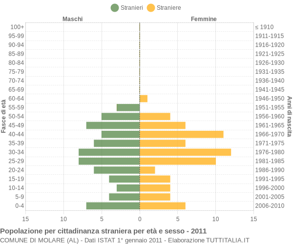 Grafico cittadini stranieri - Molare 2011