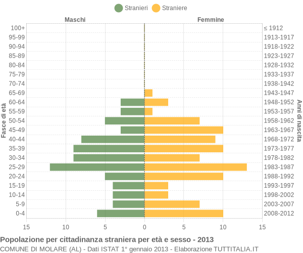 Grafico cittadini stranieri - Molare 2013