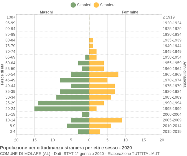 Grafico cittadini stranieri - Molare 2020