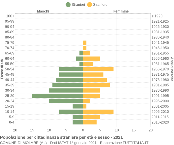 Grafico cittadini stranieri - Molare 2021