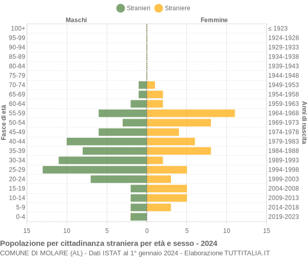 Grafico cittadini stranieri - Molare 2024