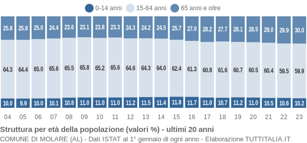 Grafico struttura della popolazione Comune di Molare (AL)