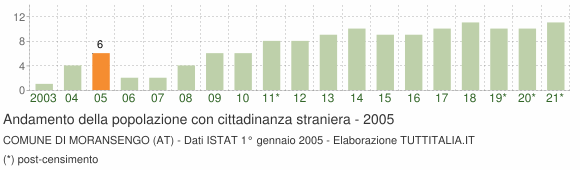 Grafico andamento popolazione stranieri Comune di Moransengo (AT)