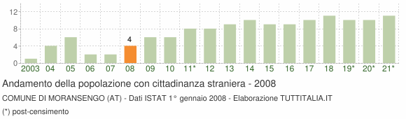 Grafico andamento popolazione stranieri Comune di Moransengo (AT)