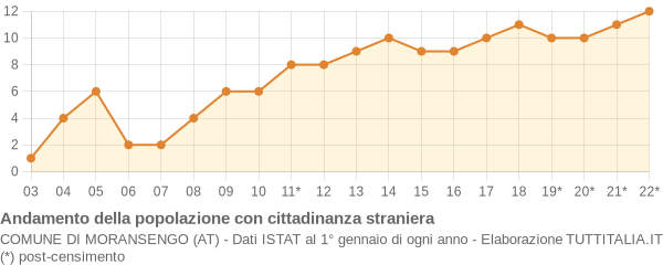 Andamento popolazione stranieri Comune di Moransengo (AT)