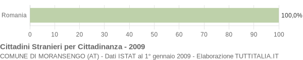 Grafico cittadinanza stranieri - Moransengo 2009