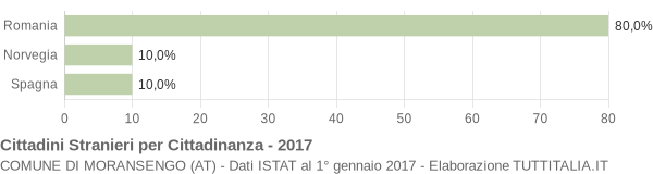 Grafico cittadinanza stranieri - Moransengo 2017