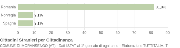 Grafico cittadinanza stranieri - Moransengo 2018