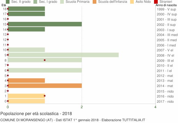Grafico Popolazione in età scolastica - Moransengo 2018