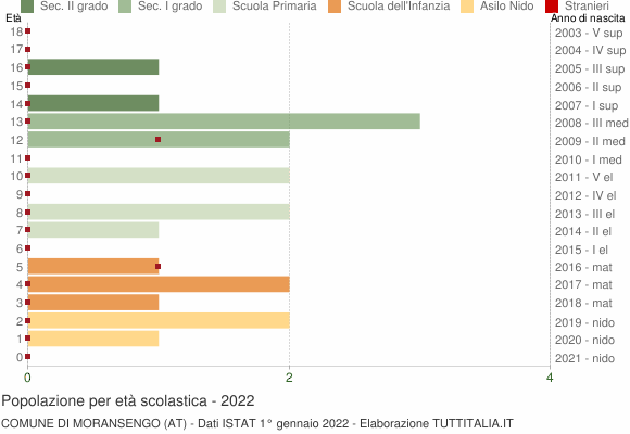 Grafico Popolazione in età scolastica - Moransengo 2022