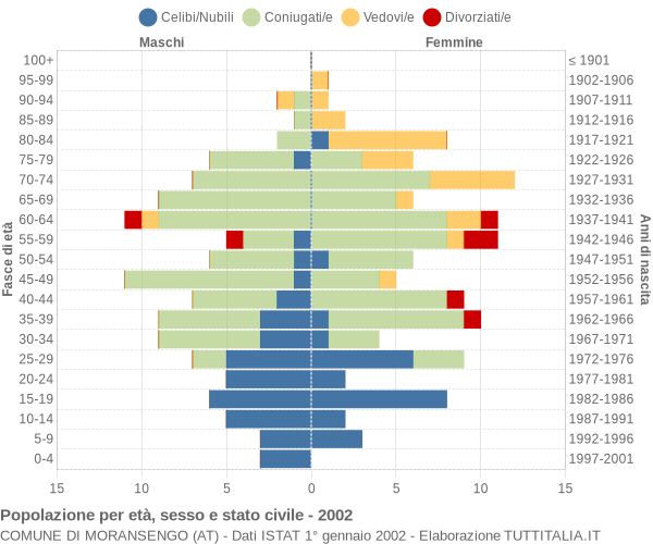 Grafico Popolazione per età, sesso e stato civile Comune di Moransengo (AT)