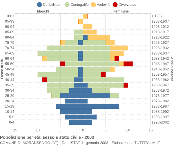 Grafico Popolazione per età, sesso e stato civile Comune di Moransengo (AT)