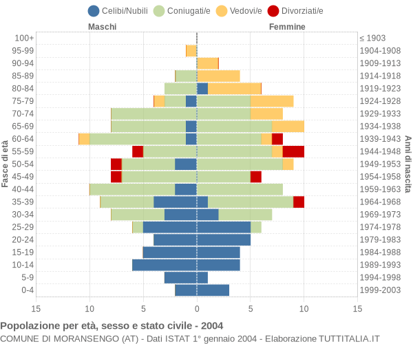 Grafico Popolazione per età, sesso e stato civile Comune di Moransengo (AT)