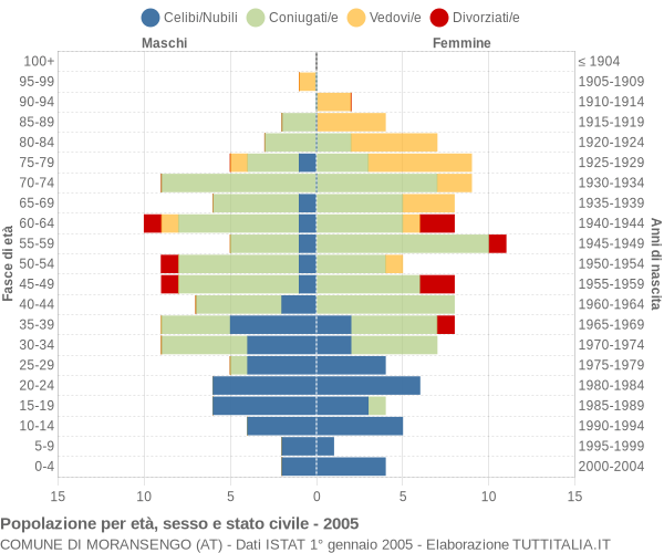 Grafico Popolazione per età, sesso e stato civile Comune di Moransengo (AT)