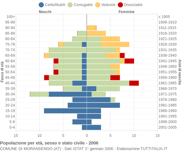 Grafico Popolazione per età, sesso e stato civile Comune di Moransengo (AT)