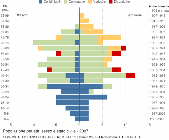 Grafico Popolazione per età, sesso e stato civile Comune di Moransengo (AT)
