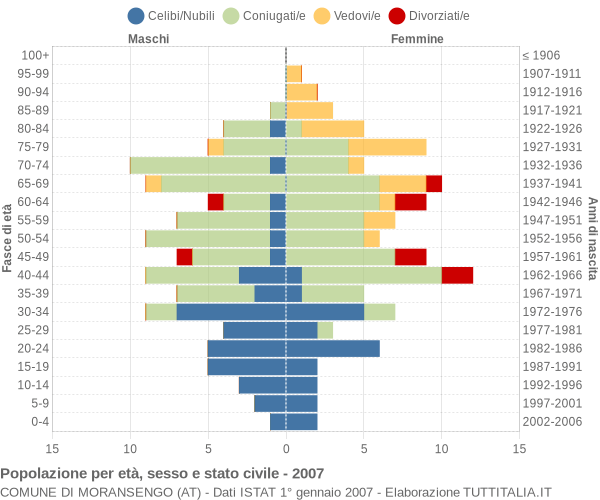 Grafico Popolazione per età, sesso e stato civile Comune di Moransengo (AT)