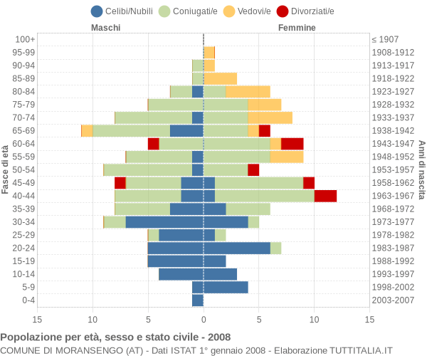 Grafico Popolazione per età, sesso e stato civile Comune di Moransengo (AT)