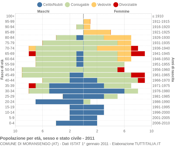 Grafico Popolazione per età, sesso e stato civile Comune di Moransengo (AT)