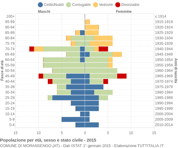 Grafico Popolazione per età, sesso e stato civile Comune di Moransengo (AT)