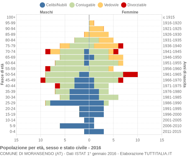 Grafico Popolazione per età, sesso e stato civile Comune di Moransengo (AT)