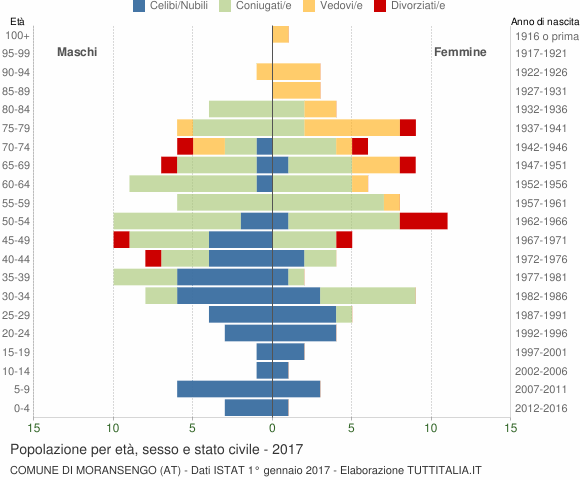 Grafico Popolazione per età, sesso e stato civile Comune di Moransengo (AT)