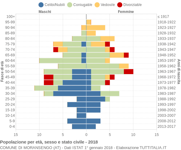 Grafico Popolazione per età, sesso e stato civile Comune di Moransengo (AT)