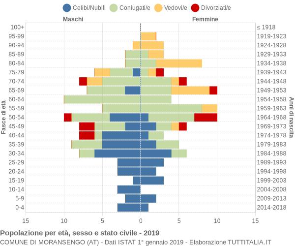 Grafico Popolazione per età, sesso e stato civile Comune di Moransengo (AT)