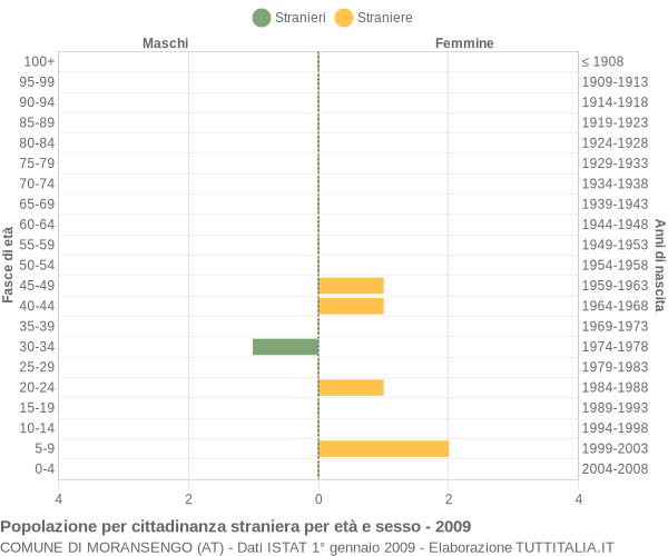 Grafico cittadini stranieri - Moransengo 2009