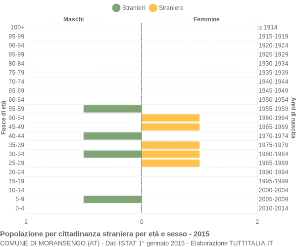 Grafico cittadini stranieri - Moransengo 2015