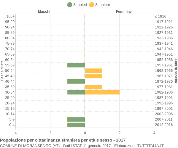 Grafico cittadini stranieri - Moransengo 2017