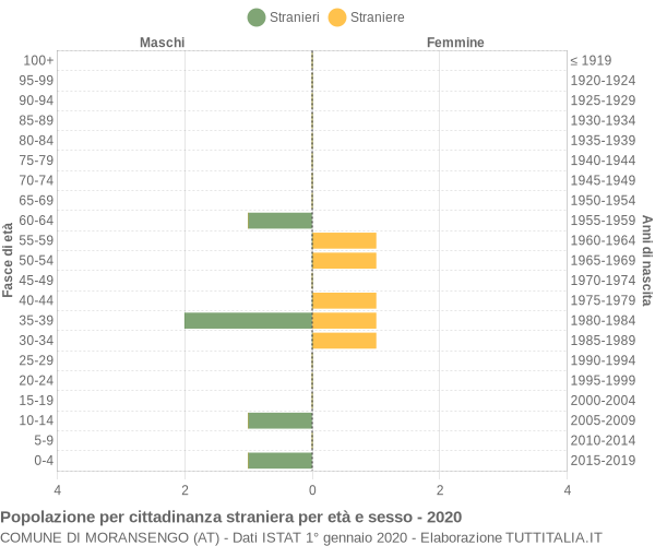 Grafico cittadini stranieri - Moransengo 2020