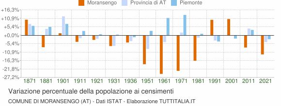Grafico variazione percentuale della popolazione Comune di Moransengo (AT)