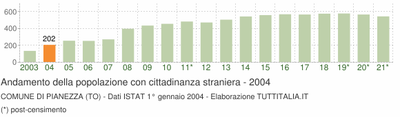 Grafico andamento popolazione stranieri Comune di Pianezza (TO)