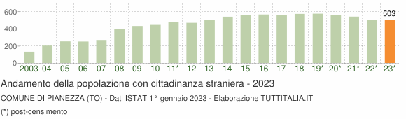 Grafico andamento popolazione stranieri Comune di Pianezza (TO)