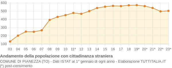 Andamento popolazione stranieri Comune di Pianezza (TO)