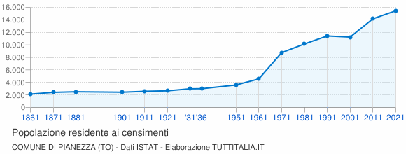 Grafico andamento storico popolazione Comune di Pianezza (TO)