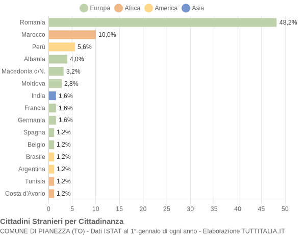 Grafico cittadinanza stranieri - Pianezza 2005