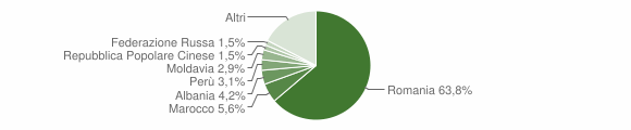 Grafico cittadinanza stranieri - Pianezza 2011