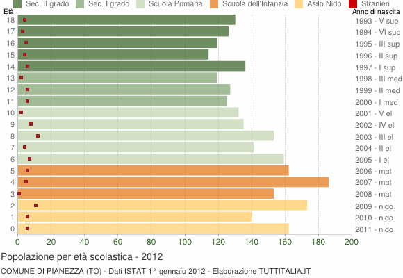 Grafico Popolazione in età scolastica - Pianezza 2012
