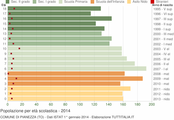 Grafico Popolazione in età scolastica - Pianezza 2014