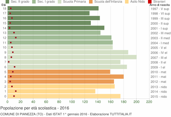 Grafico Popolazione in età scolastica - Pianezza 2016