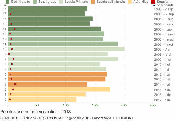 Grafico Popolazione in età scolastica - Pianezza 2018