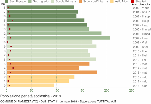 Grafico Popolazione in età scolastica - Pianezza 2019