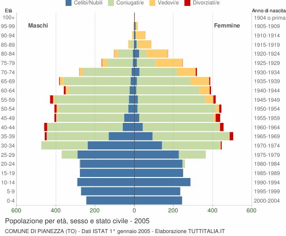 Grafico Popolazione per età, sesso e stato civile Comune di Pianezza (TO)