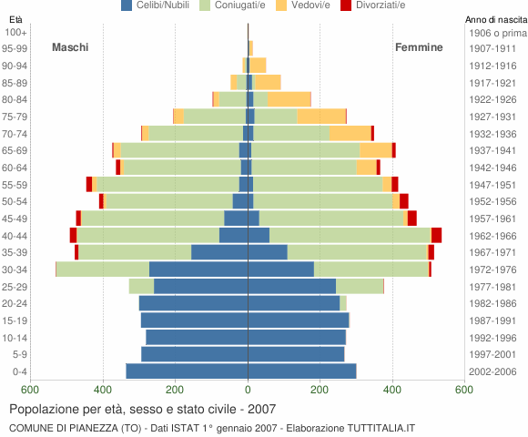 Grafico Popolazione per età, sesso e stato civile Comune di Pianezza (TO)